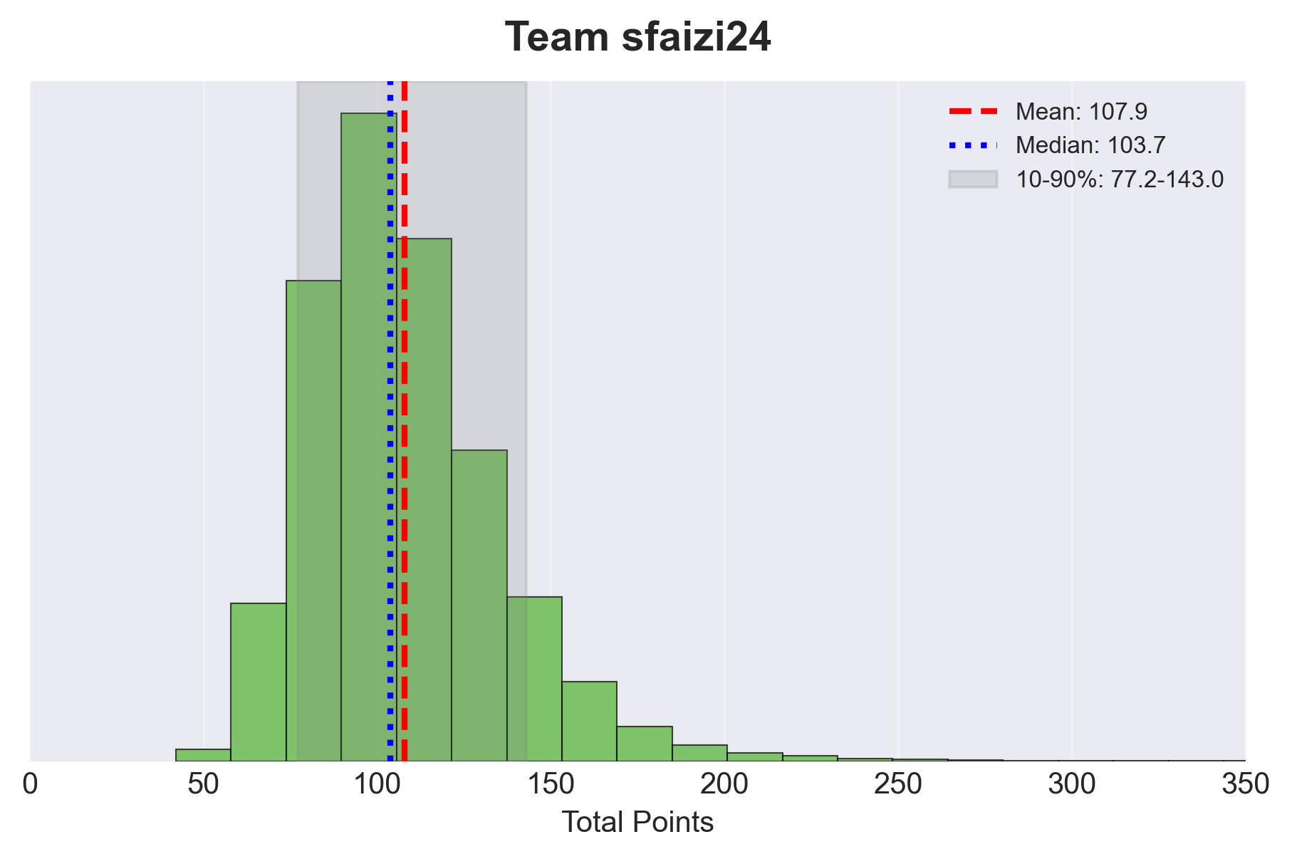 Example distribution showing 50,000 simulated outcomes