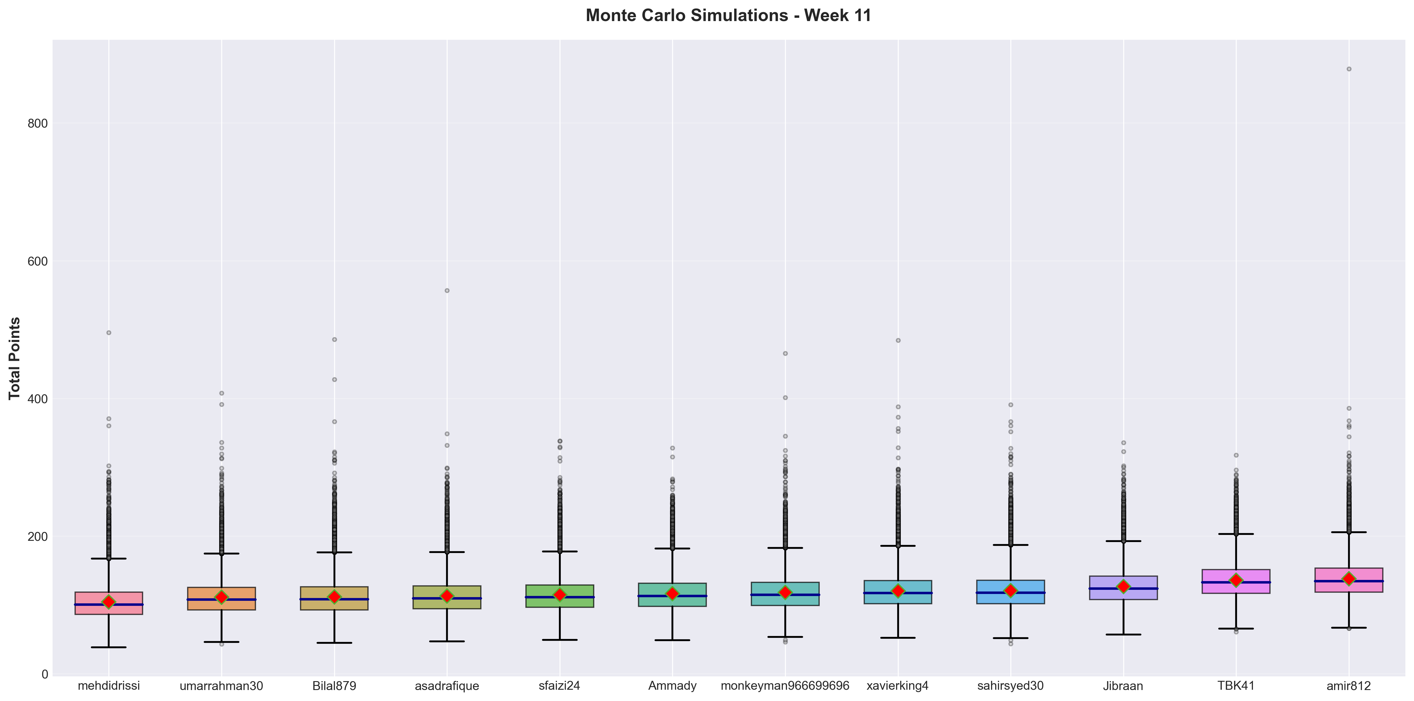 Box Plot Comparison