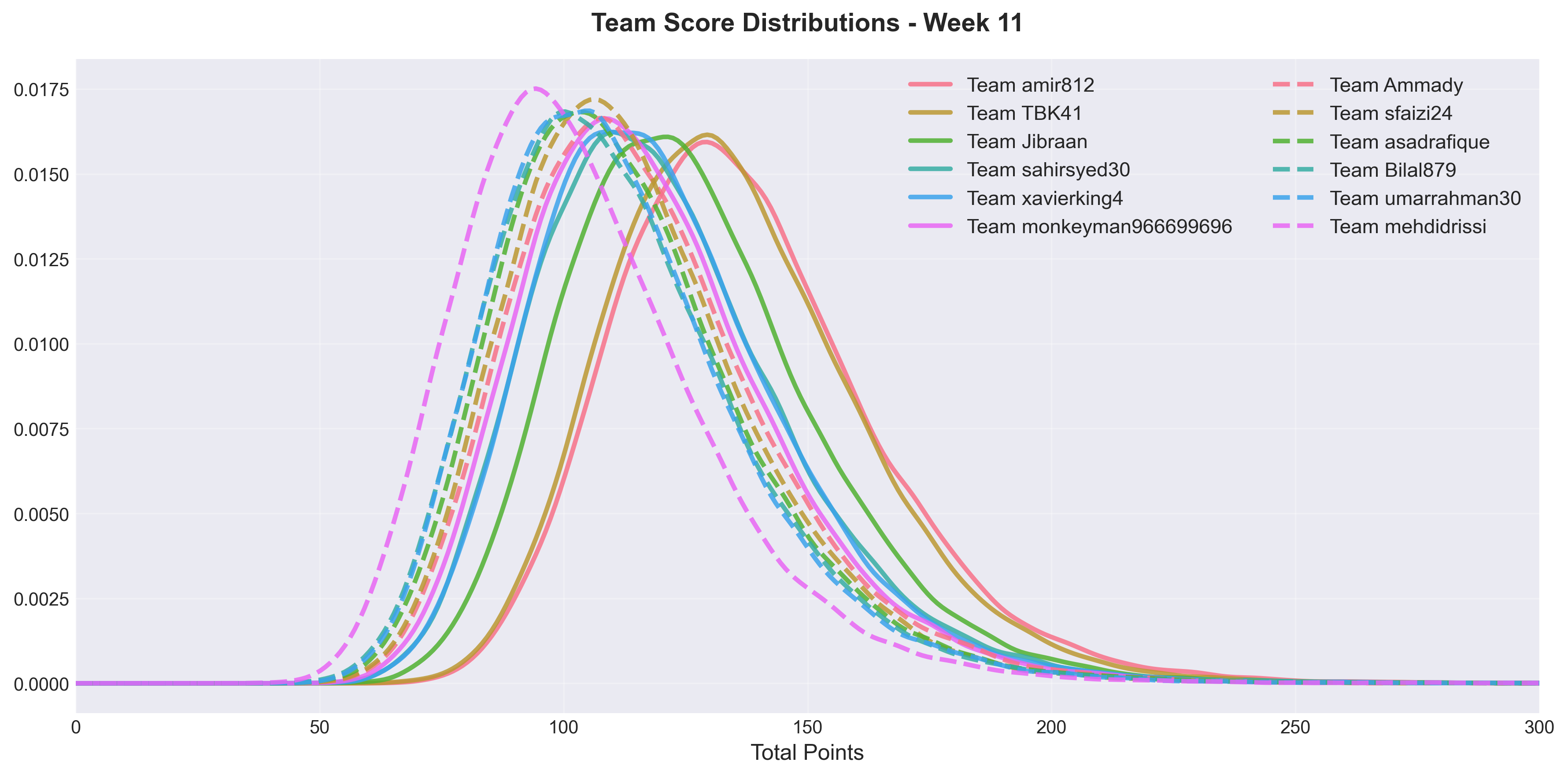 Team Distribution