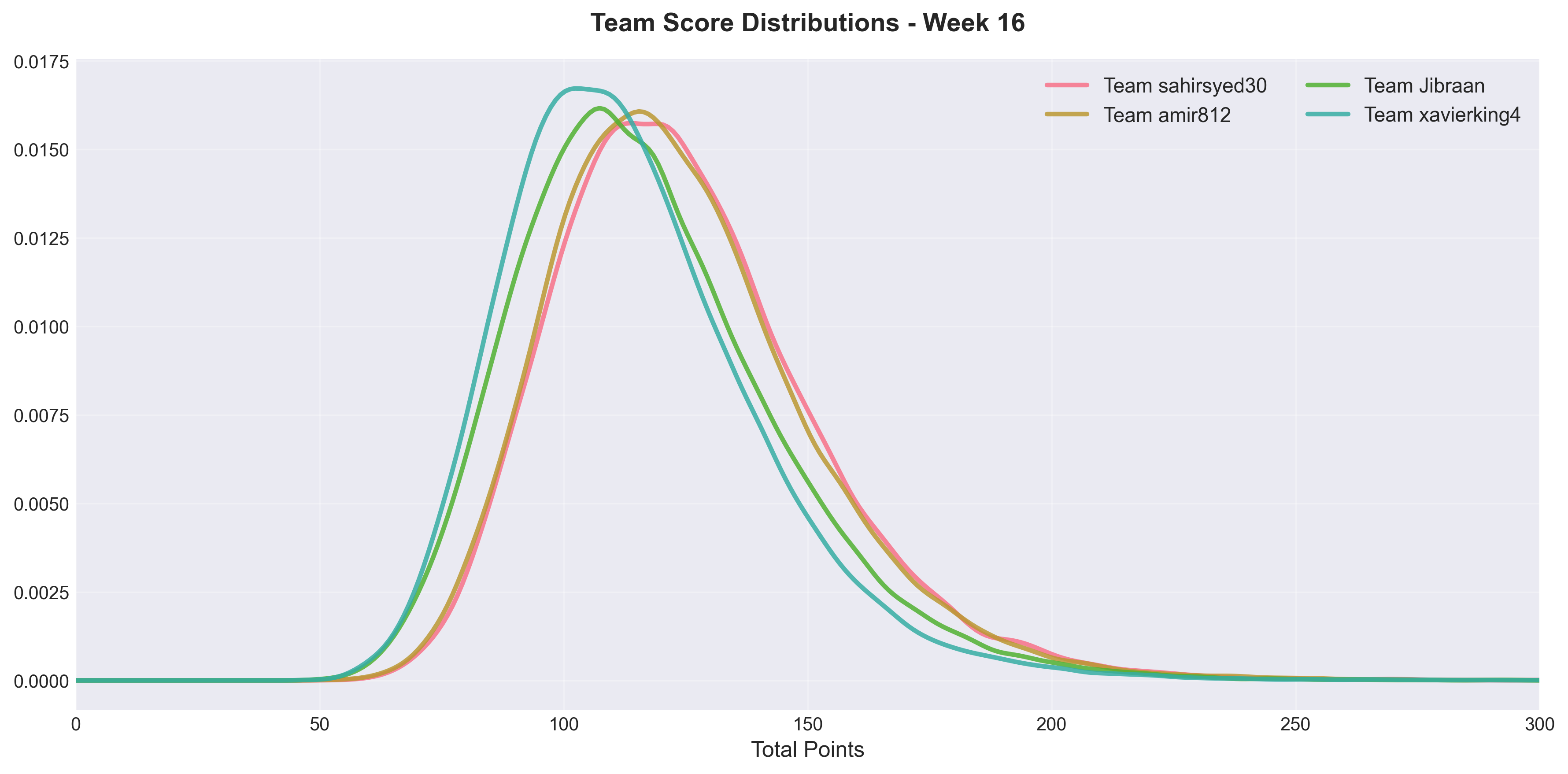 Team Distribution