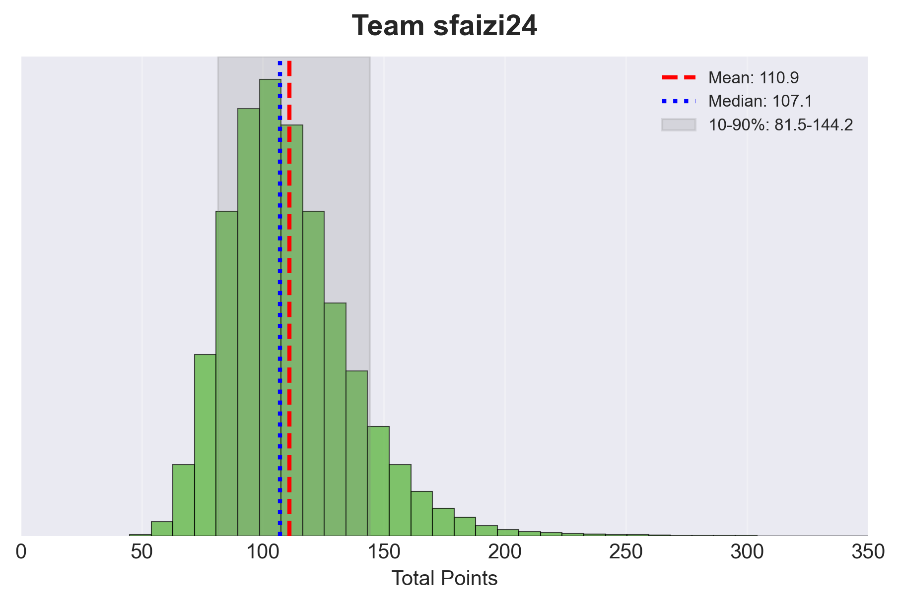 Example distribution showing 50,000 simulated outcomes